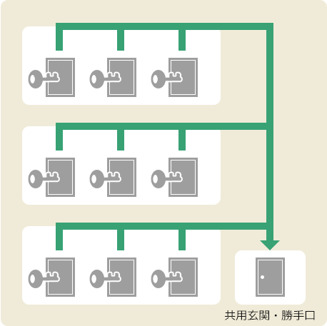 マスターキーシステムの特徴の図