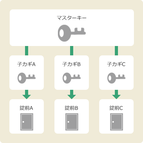 マスターキーシステムの特徴の図